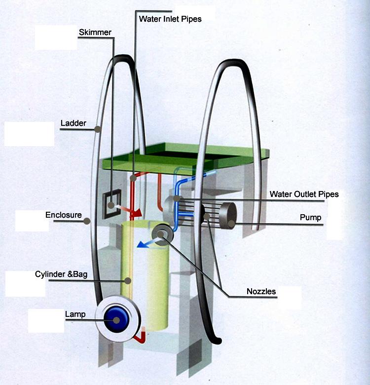 泳池水处理过滤的设备有哪些？(图3)